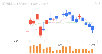 生化学工業(4548)の日足チャート