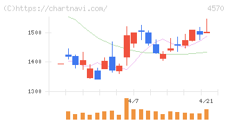 免疫生物研究所(4570)の日足チャート