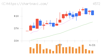 カルナバイオサイエンス(4572)の日足チャート