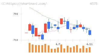 キャンバス(4575)の日足チャート