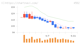 シンバイオ製薬(4582)の日足チャート