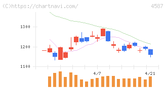 ペプチドリーム(4587)の日足チャート