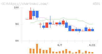 リボミック(4591)の日足チャート