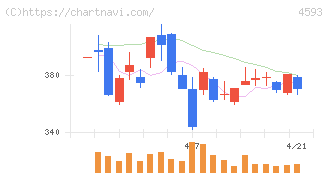 ヘリオス(4593)の日足チャート