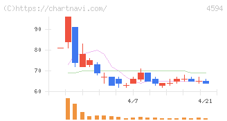 ブライトパス・バイオ(4594)の日足チャート