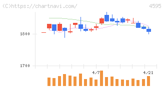 ミズホメディー(4595)の日足チャート