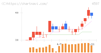 ソレイジア・ファーマ(4597)の日足チャート