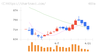 ＢＲＡＮＵ(460A)の日足チャート