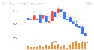 ＦＵＮＤＩＮＮＯ(462A)の日足チャート