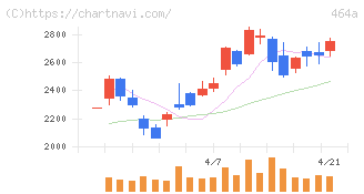 ＱＰＳホールディングス(464A)の日足チャート