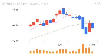 フジ・メディア・ホールディングス(4676)の日足チャート
