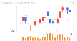 リソー教育グループ(4714)の日足チャート