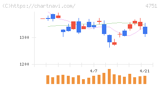 サイバーエージェント(4751)の日足チャート
