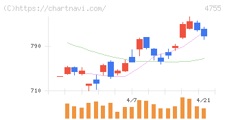 楽天グループ(4755)の日足チャート