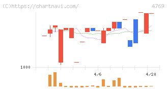 ＩＣ(4769)の日足チャート