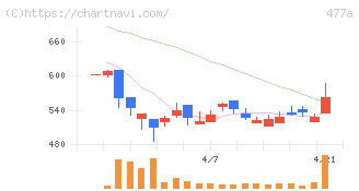 スタートライン(477A)の日足チャート