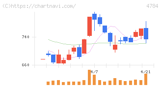 ＧＭＯインターネット(4784)の日足チャート