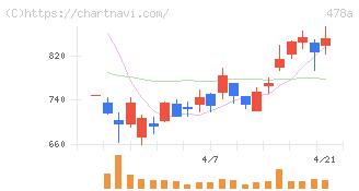 フツパー(478A)の日足チャート