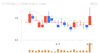 Ｄｅｆ　ｃｏｎｓｕｌｔｉｎｇ(4833)の日足チャート