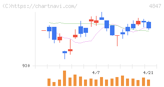 インテリジェント　ウェイブ(4847)の日足チャート