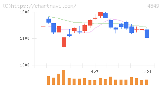 エン(4849)の日足チャート