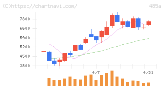 パワーエックス(485A)の日足チャート