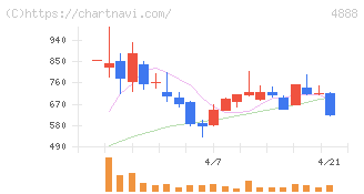 ステラファーマ(4888)の日足チャート