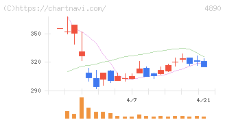 坪田ラボ(4890)の日足チャート