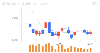 クオリプス(4894)の日足チャート