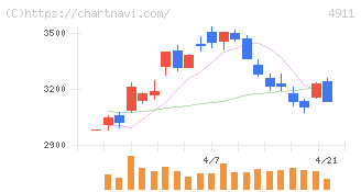 資生堂(4911)の日足チャート
