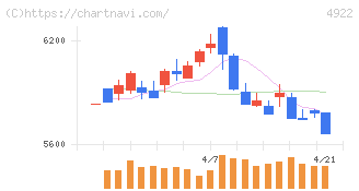 コーセーホールディングス(4922)の日足チャート