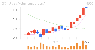 リベルタ(4935)の日足チャート