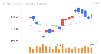 上村工業(4966)の日足チャート