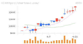 東洋合成工業(4970)の日足チャート