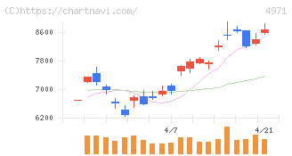メック(4971)の日足チャート