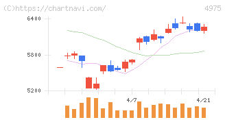 ＪＣＵ(4975)の日足チャート