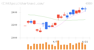 デクセリアルズ(4980)の日足チャート