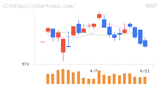 日本農薬(4997)の日足チャート