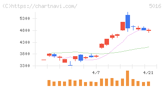 ＪＸ金属(5016)の日足チャート