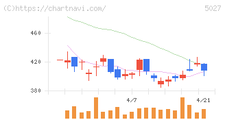 ＡｎｙＭｉｎｄ　Ｇｒｏｕｐ(5027)の日足チャート