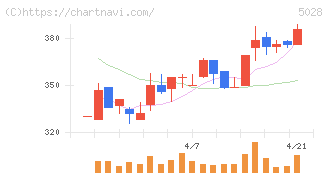 セカンドサイトアナリティカ(5028)の日足チャート