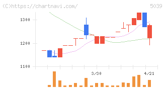 キットアライブ(5039)の日足チャート