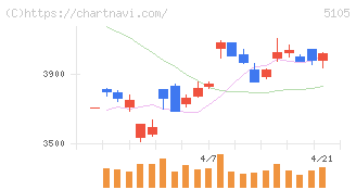 ＴＯＹＯ　ＴＩＲＥ(5105)の日足チャート