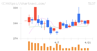 スマートドライブ(5137)の日足チャート