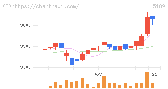 櫻護謨(5189)の日足チャート