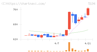 相模ゴム工業(5194)の日足チャート