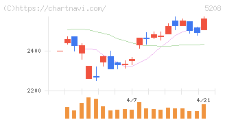有沢製作所(5208)の日足チャート