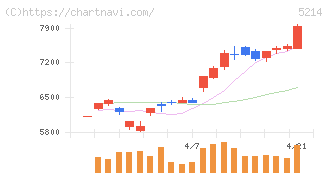 日本電気硝子(5214)の日足チャート
