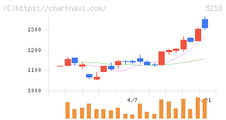 オハラ(5218)の日足チャート