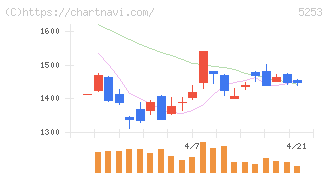 カバー(5253)の日足チャート